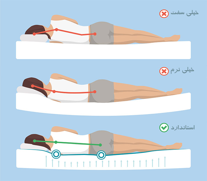 وضعیت قرارگیری بدن روی تشک نرم، تشک سفت و تشک استاندارد